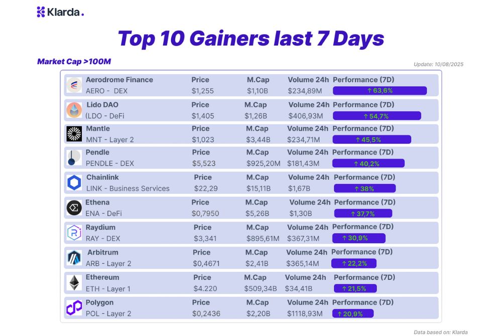 Weekly Report: Top Gainers This Week 02 - 10 Aug